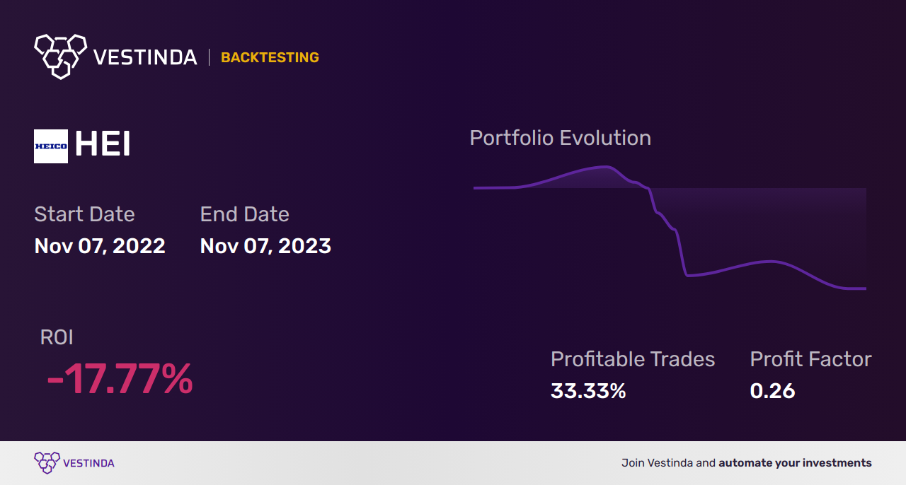 HEI (Heico Corp) Trading Strategies: Boost Profits with Expert Tips - Backtesting results