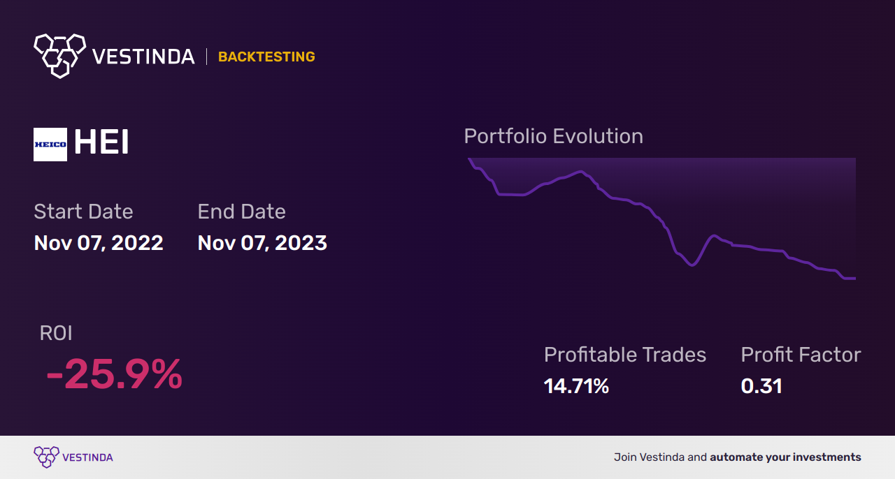 HEI (Heico Corp) Golden Cross Trading: Strategies and Tips - Backtesting results