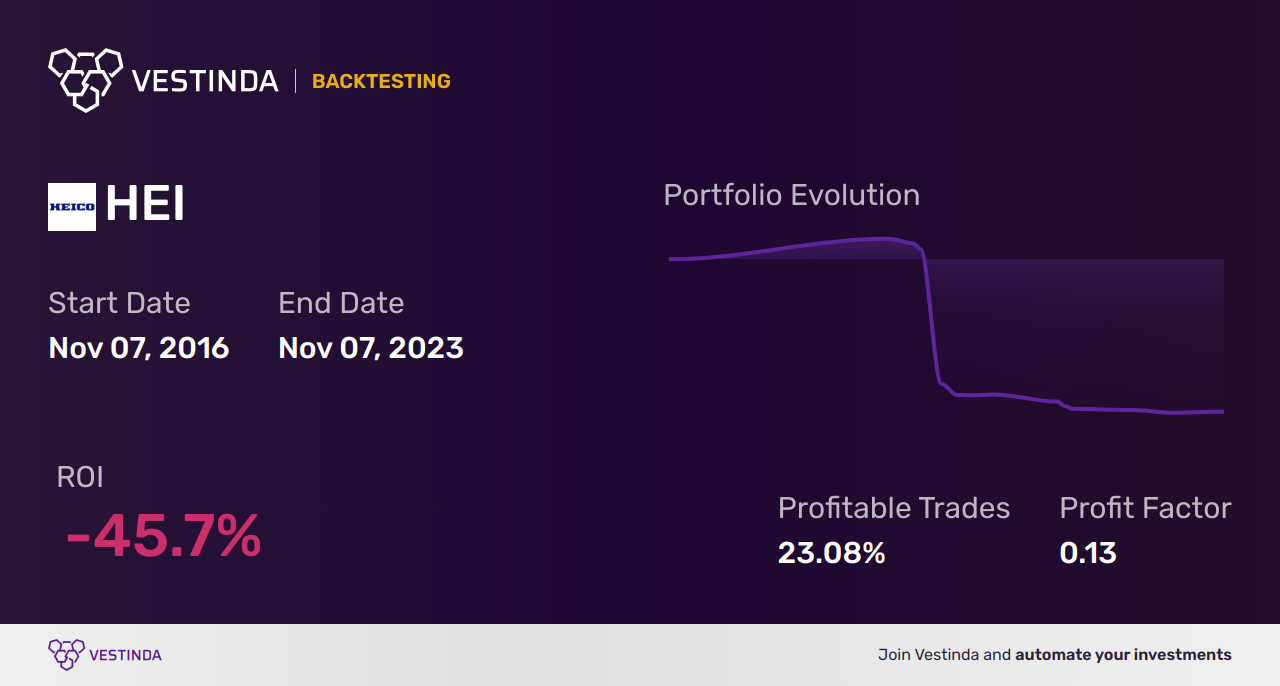 HEI (Heico Corp) Backtesting: A Comprehensive Analysis Guide - Backtesting results