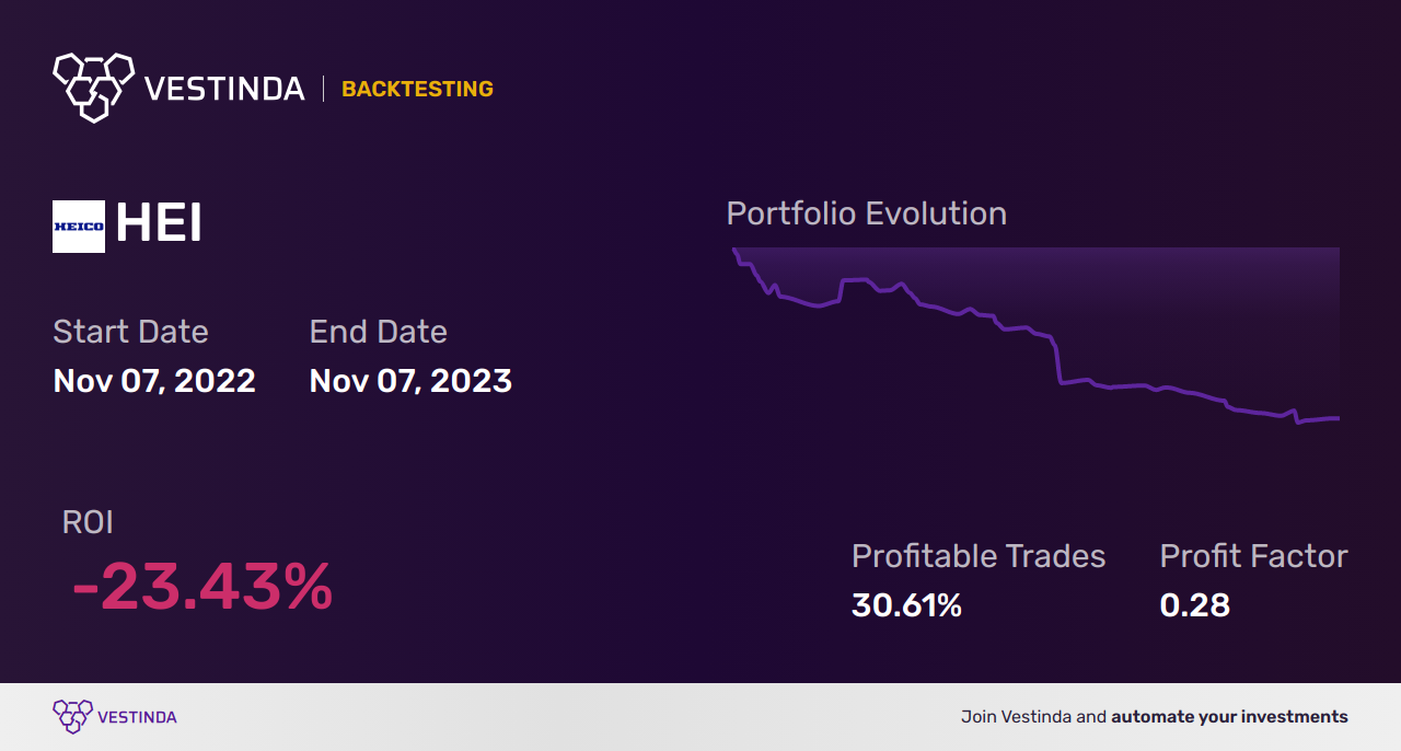 HEI (Heico Corp) Trading Strategies: Boost Profits with Expert Tips - Backtesting results