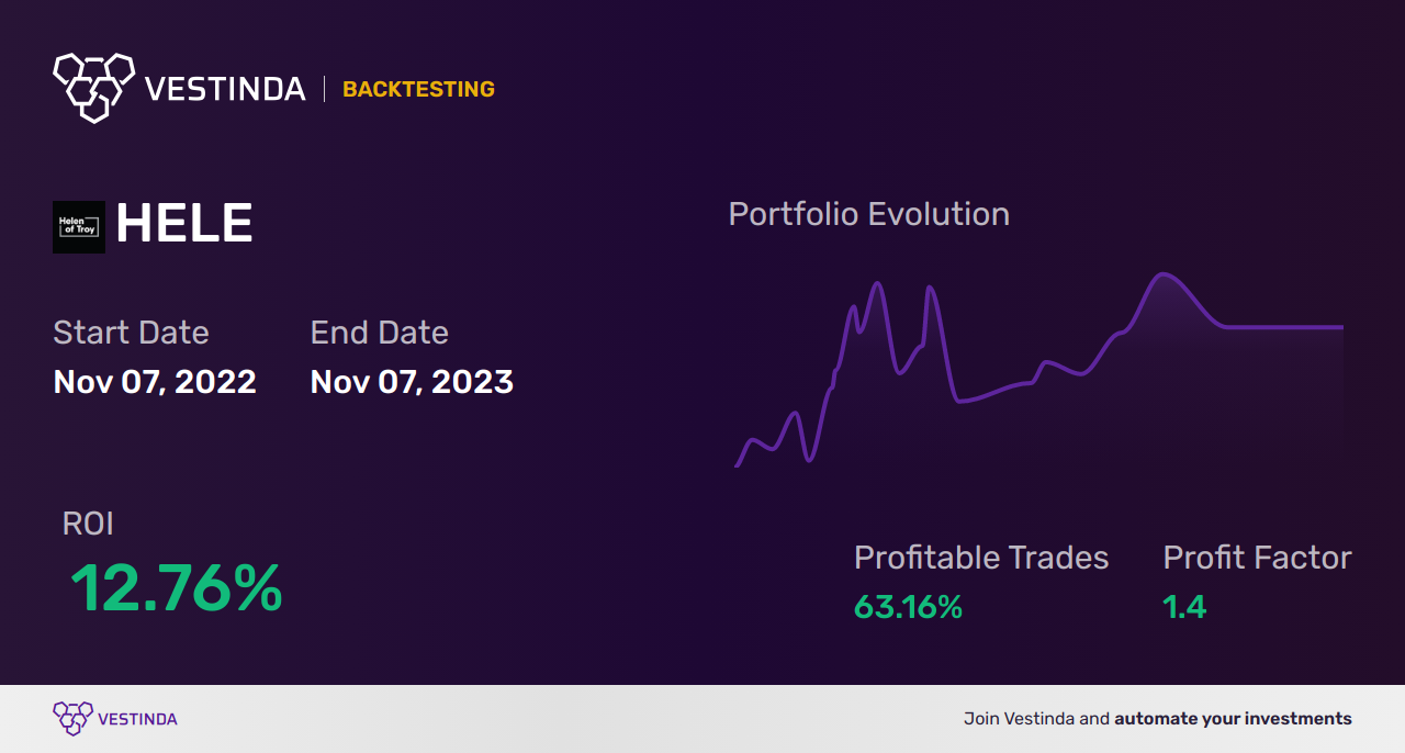 HELE (Helen Of Troy Ltd) Trading Strategies: Expert Insights - Backtesting results