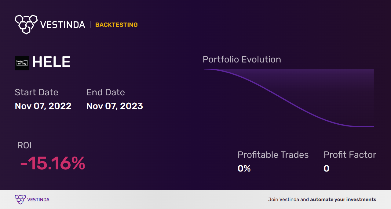 HELE (Helen Of Troy Ltd) Golden Cross Trading: Insights - Backtesting results