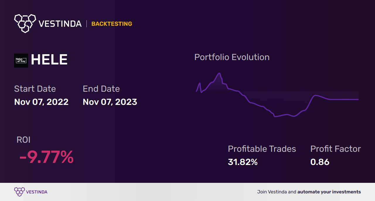 HELE (Helen Of Troy Ltd) Trading Strategies: Expert Insights - Backtesting results