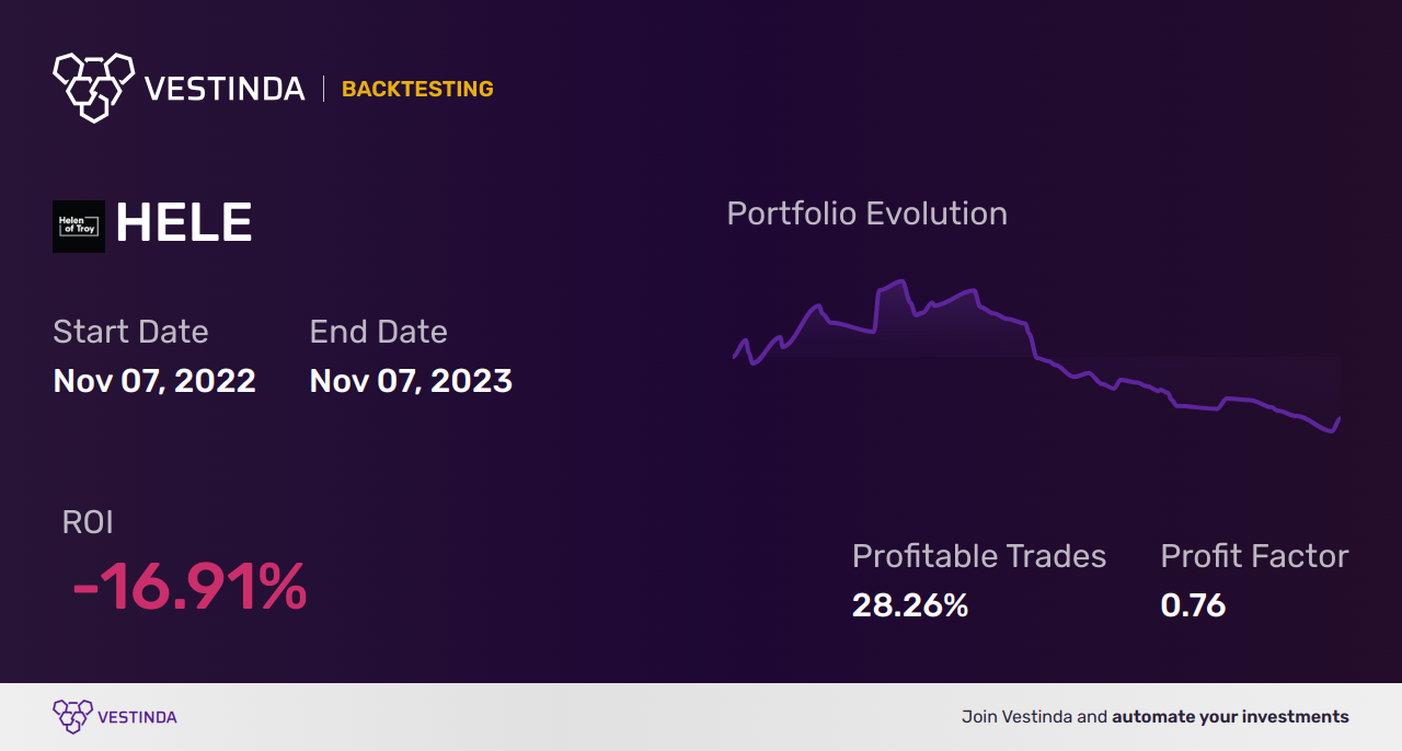 HELE (Helen Of Troy Ltd) Golden Cross Trading: Insights - Backtesting results