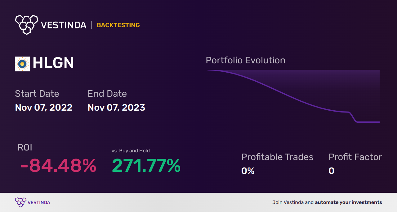HLGN (Heliogen Inc (a)) Backtesting: A Comprehensive Analysis - Backtesting results