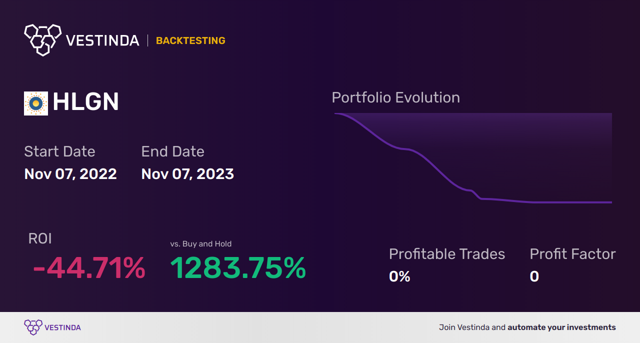 HLGN (Heliogen Inc (a)) Backtesting: A Comprehensive Analysis - Backtesting results