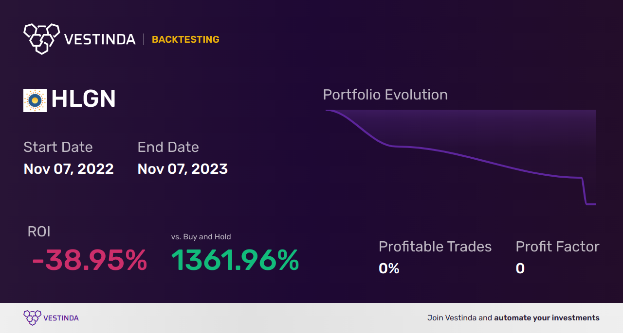 HLGN Trading Strategies: Boost ROI with Heliogen Inc (a) - Backtesting results