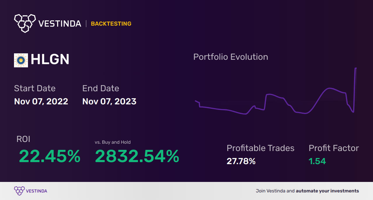 HLGN Trading Strategies: Boost ROI with Heliogen Inc (a) - Backtesting results