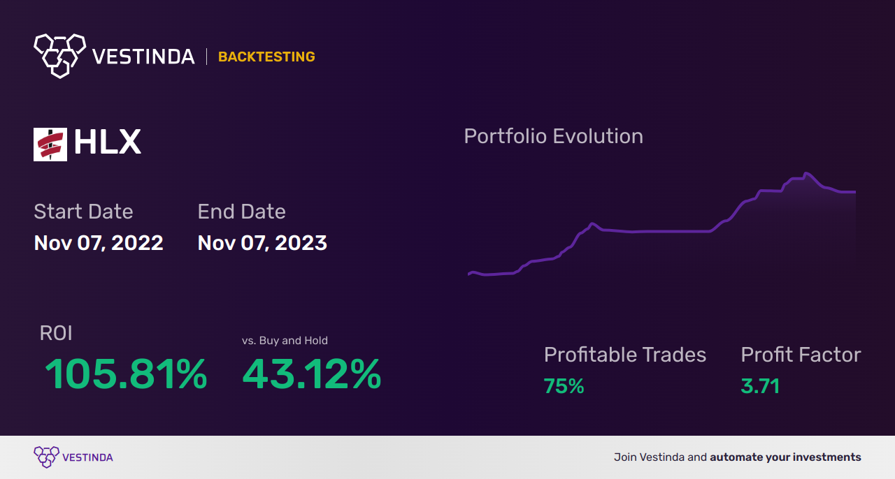 HLX (Helix Energy Solutions Group) backtesting: A Comprehensive Guide - Backtesting results