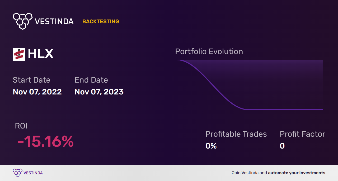 HLX (Helix Energy Solutions Group) backtesting: A Comprehensive Guide - Backtesting results