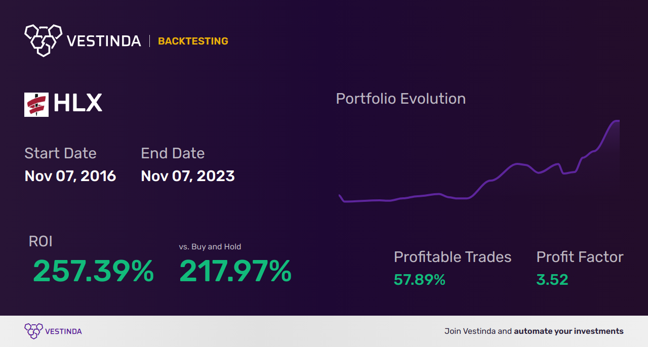 HLX (Helix Energy Solutions Group) Golden Cross Trading Guide - Backtesting results