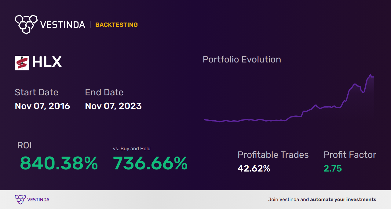 HLX (Helix Energy Solutions Group) Trading Strategies: Boost Your Profits - Backtesting results