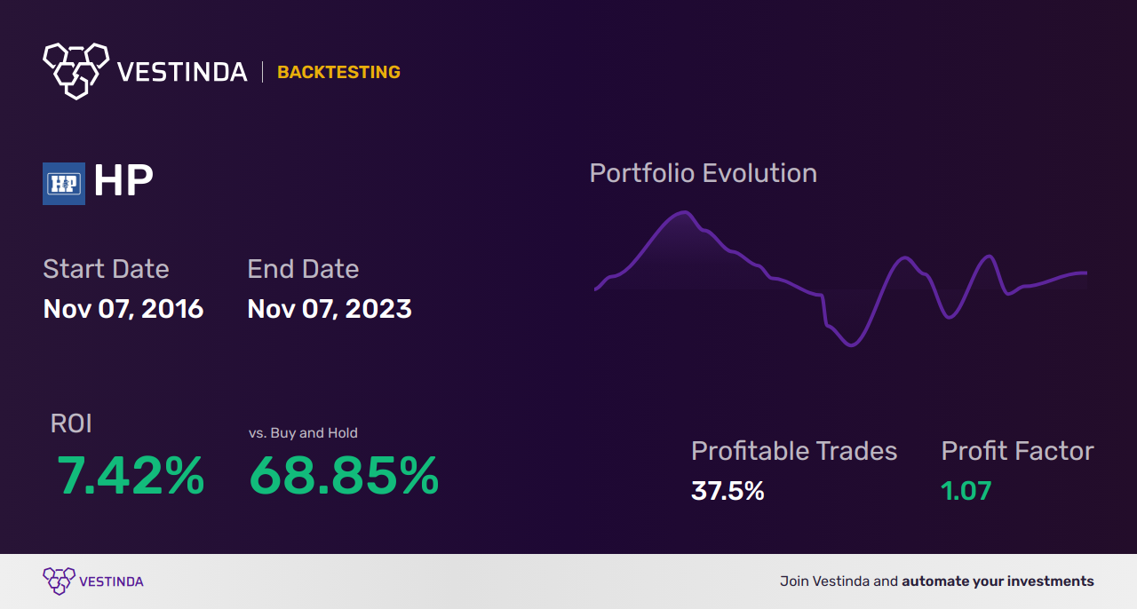 HP (Helmerich & Payne) Golden Cross Trading: All You Need to Know - Backtesting results
