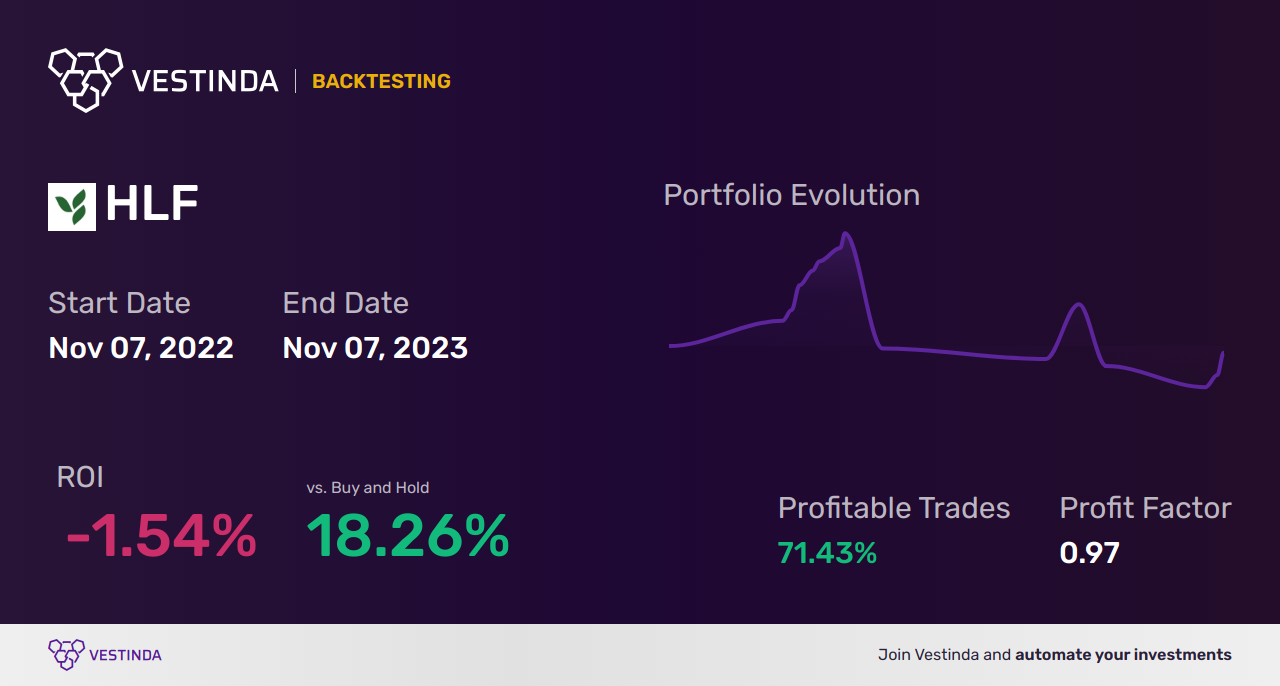 HLF Trading Strategies: Unlocking Success in Herbalife Nutrition - Backtesting results