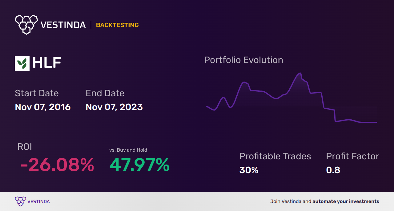 HLF (Herbalife Nutrition) Golden Cross Trading Strategies Revealed - Backtesting results