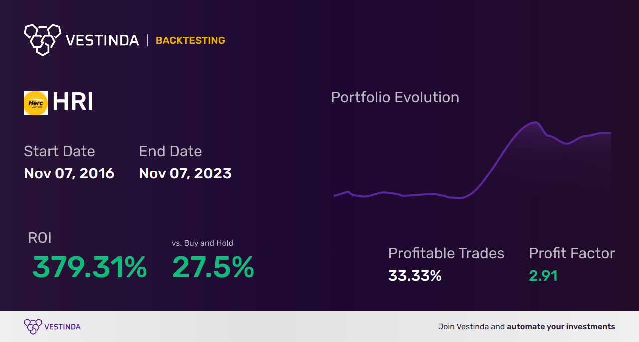 HRI (Herc Holding) Backtesting: A Comprehensive Guide - Backtesting results