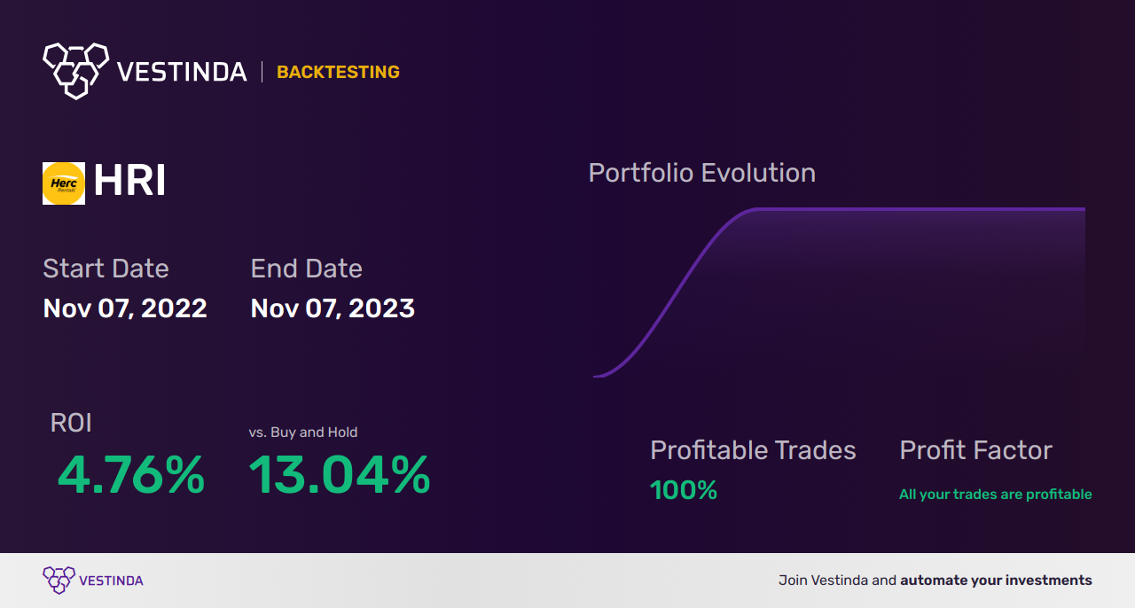HRI (Herc Holding) Trading Strategies: Expert Tips for Success - Backtesting results