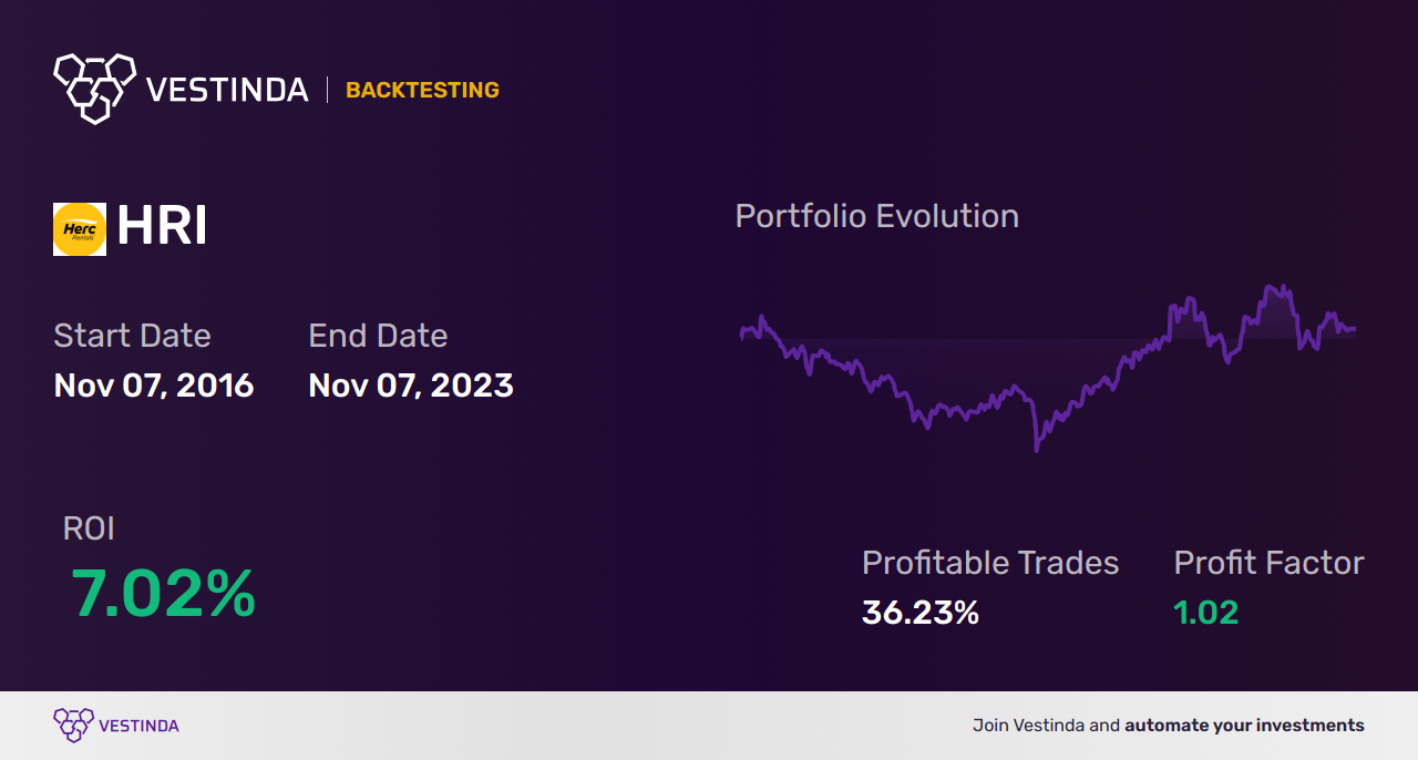 HRI (Herc Holding) Trading Strategies: Expert Tips for Success - Backtesting results