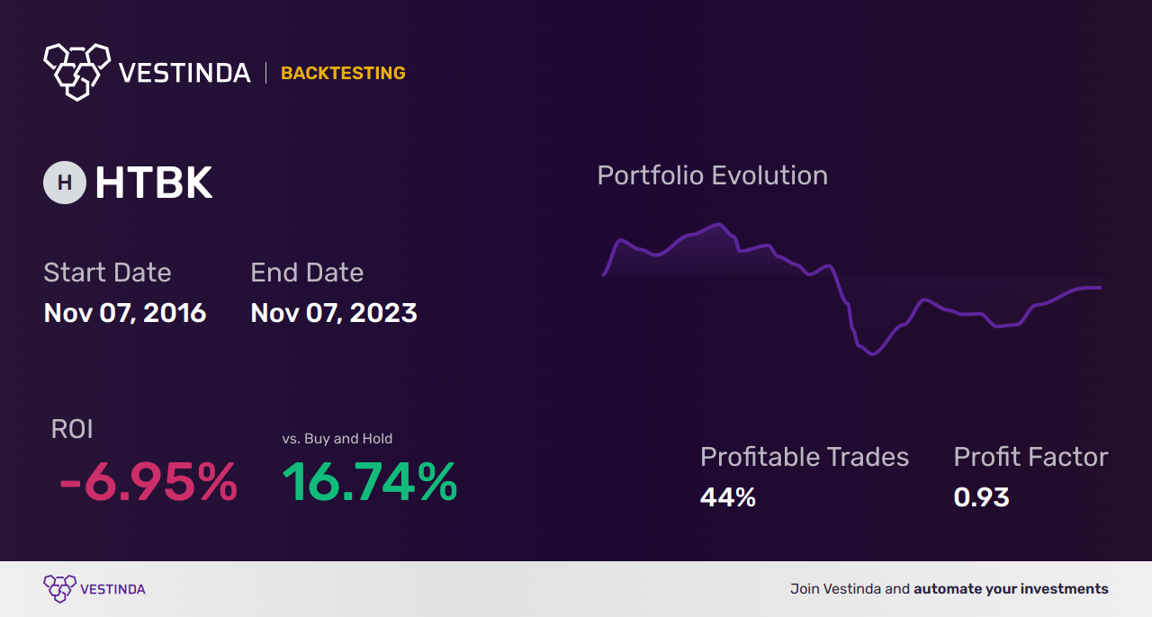 HTBK (Heritage Commerce) Backtesting Guide: Strategies and Tips - Backtesting results