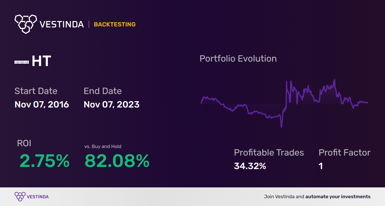 HT Trading Strategies: Maximize Profits with Hersha Hospitality Trust - Backtesting results