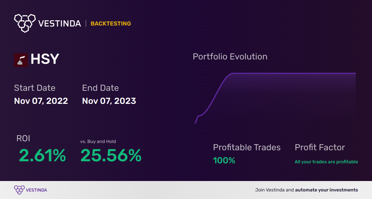 HSY (Hershey Company) Golden Cross Trading: Trading Strategies - Backtesting results