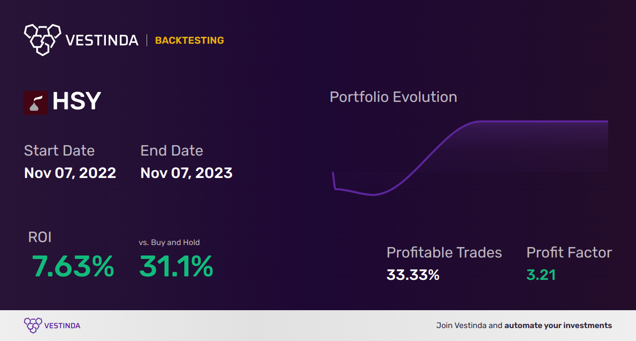 HSY (Hershey Company) Backtesting: Strategies and Results Analysis - Backtesting results