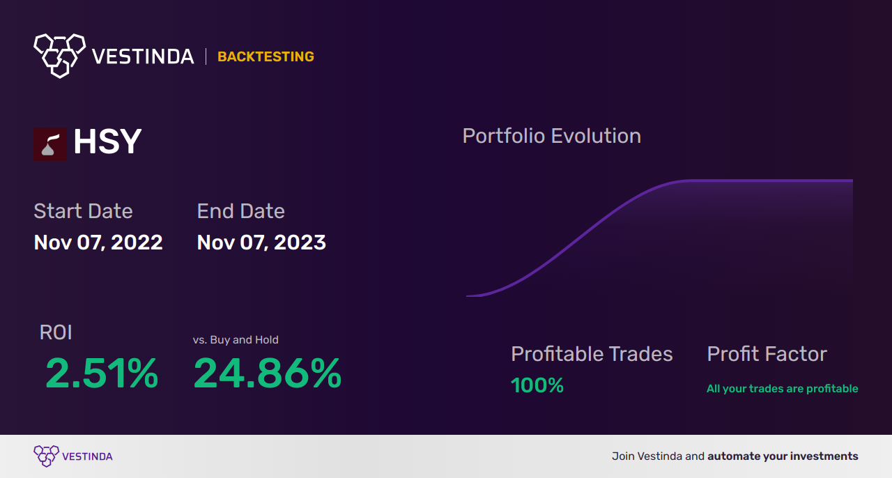 HSY (Hershey Company) Trading Strategies: Unlocking Success - Backtesting results