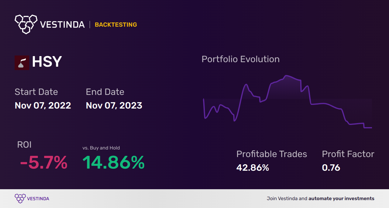 HSY (Hershey Company) Golden Cross Trading: Trading Strategies - Backtesting results