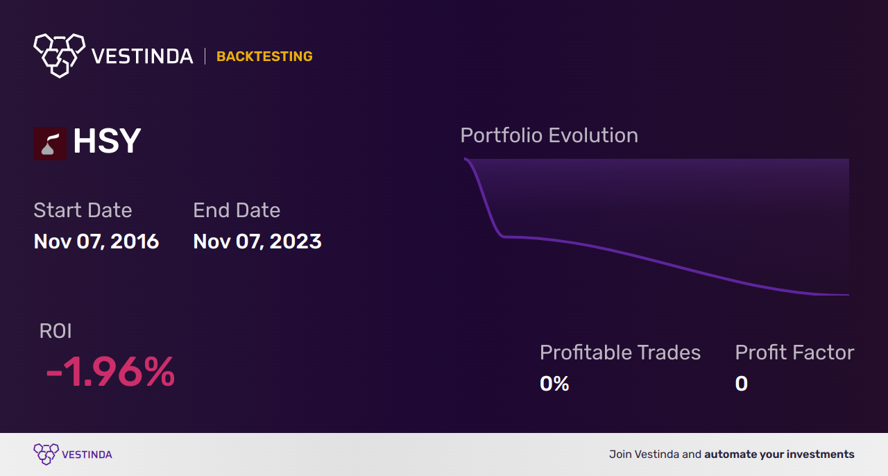 HSY (Hershey Company) Backtesting: Strategies and Results Analysis - Backtesting results