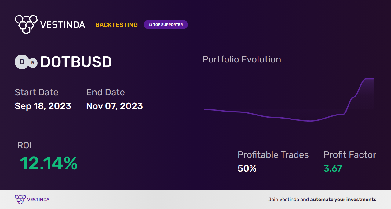 DOT (Polkadot) Moving Averages: Powerful Strategies for Trading - Backtesting results
