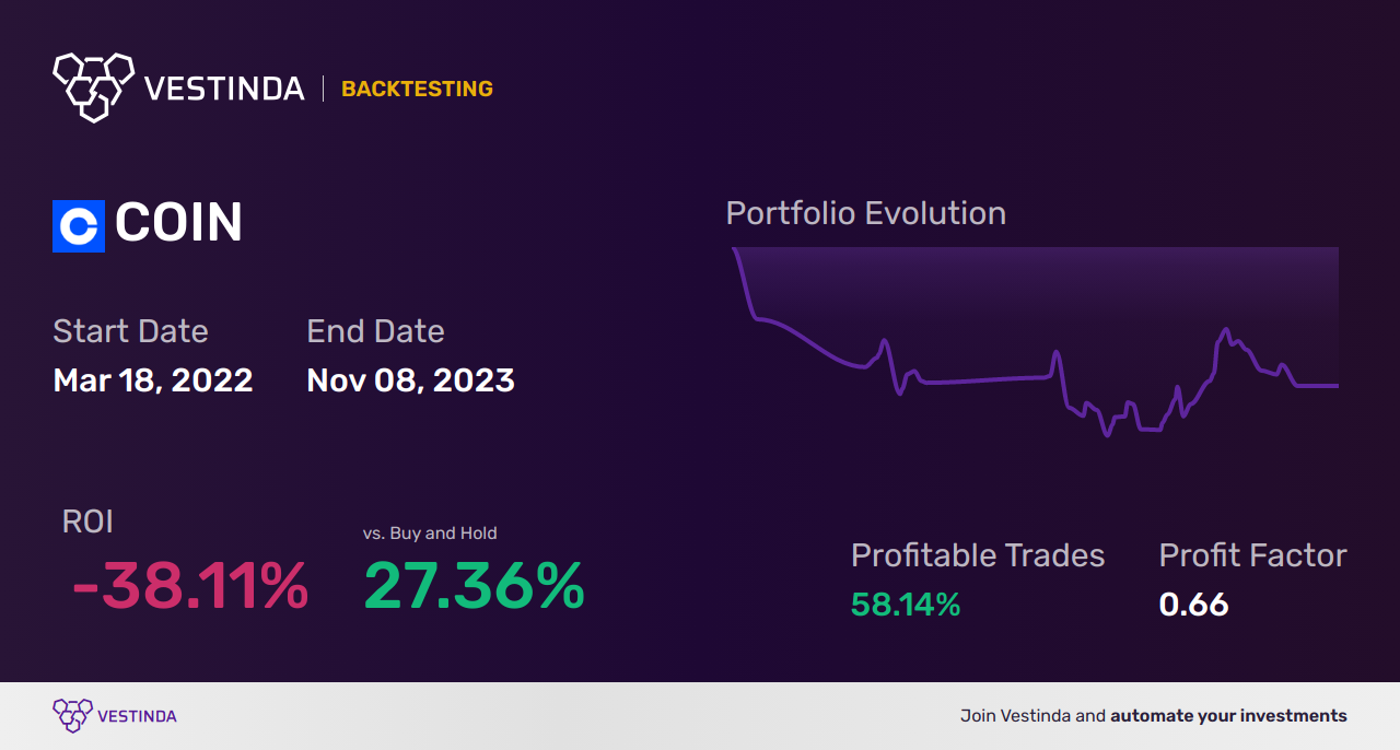COIN (Coinbase Global) AI Trading Bot: Maximizing Profits - Backtesting results