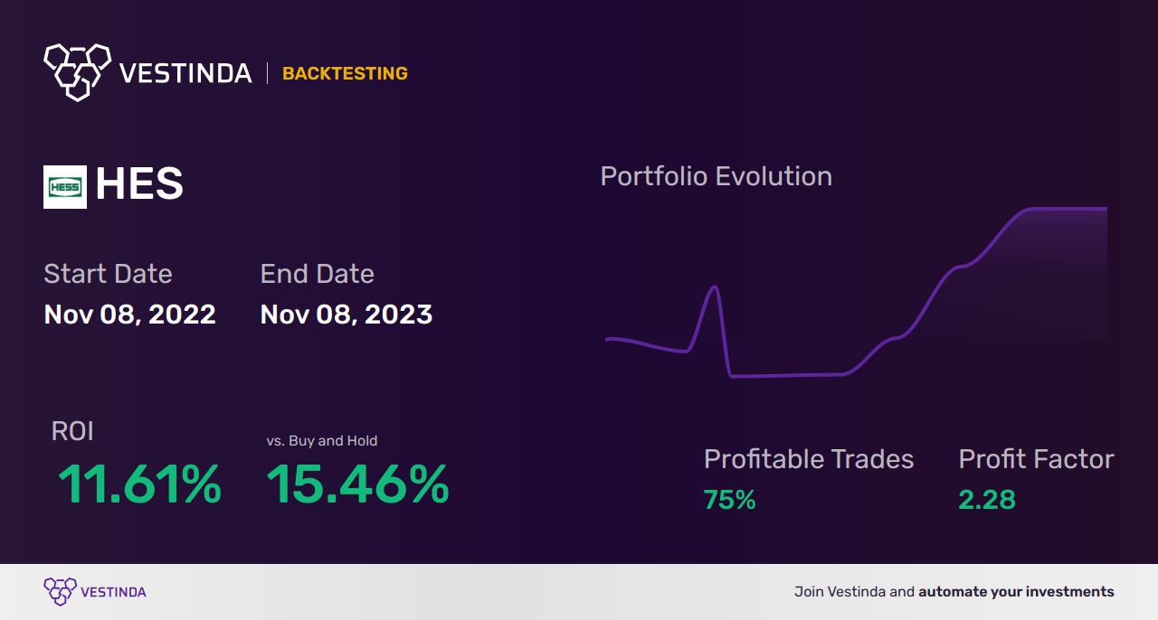 HES (Hess Corp.) Backtesting: A Comprehensive Analysis Guide - Backtesting results