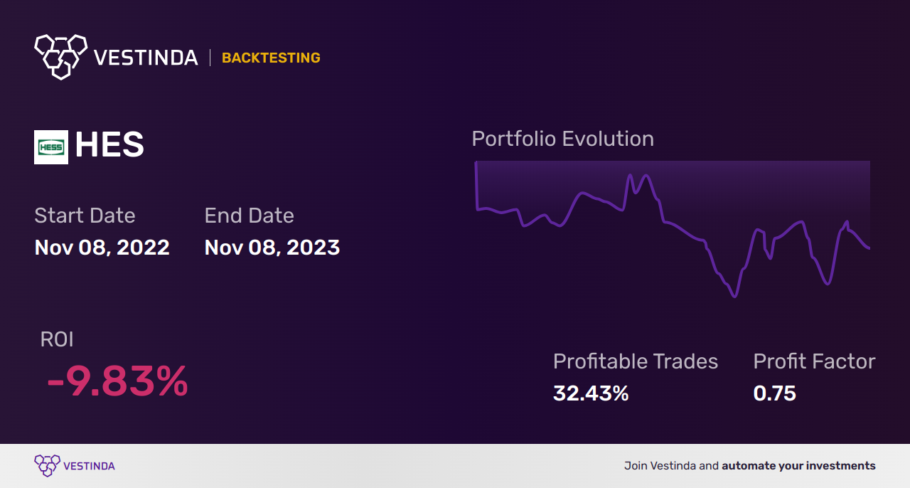 HES (Hess Corp.) Golden Cross Trading: Tips & Strategies - Backtesting results