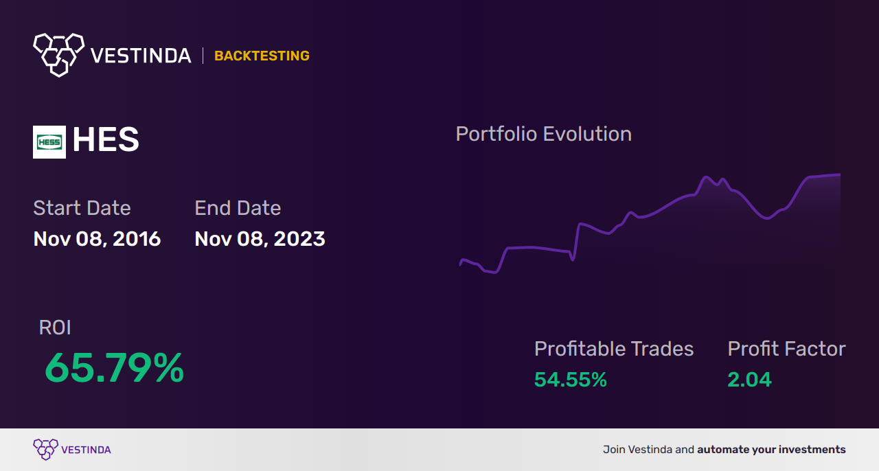 HES (Hess Corp.) Trading Strategies: A Comprehensive Guide - Backtesting results