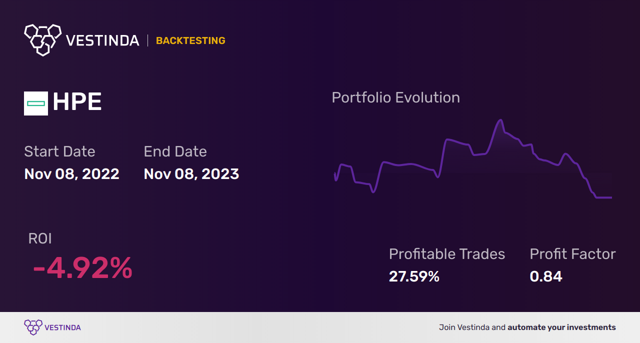 HPE Golden Cross Trading: Strategy and Benefits Explained - Backtesting results