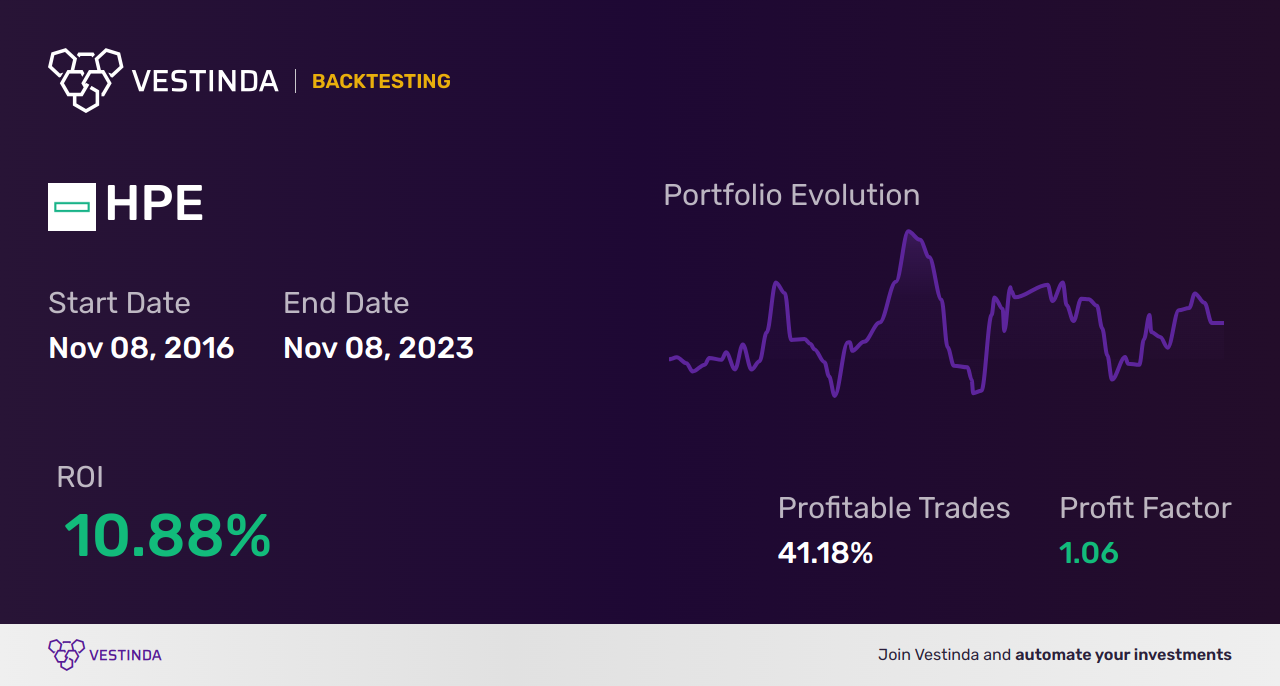 HPE Trading Strategies: Mastering Hewlett Packard Enterprise Investments - Backtesting results
