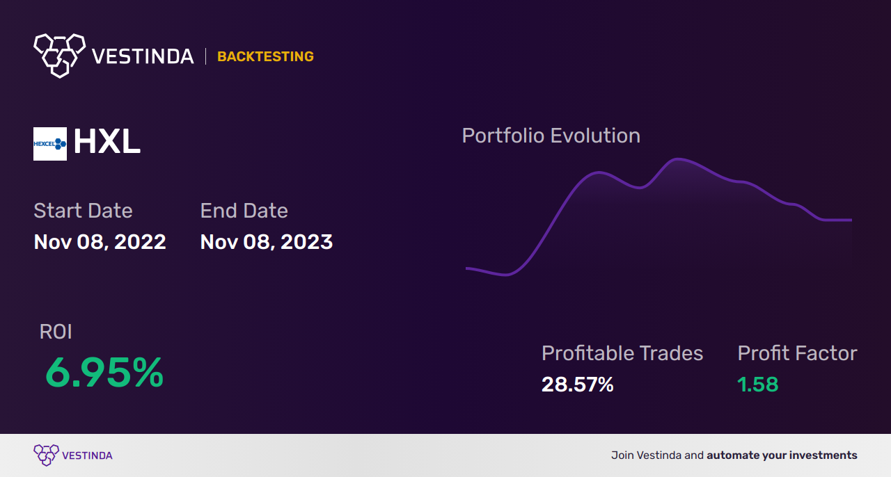 HXL (Hexcel) Trading Strategies: Expert Tips for Success - Backtesting results