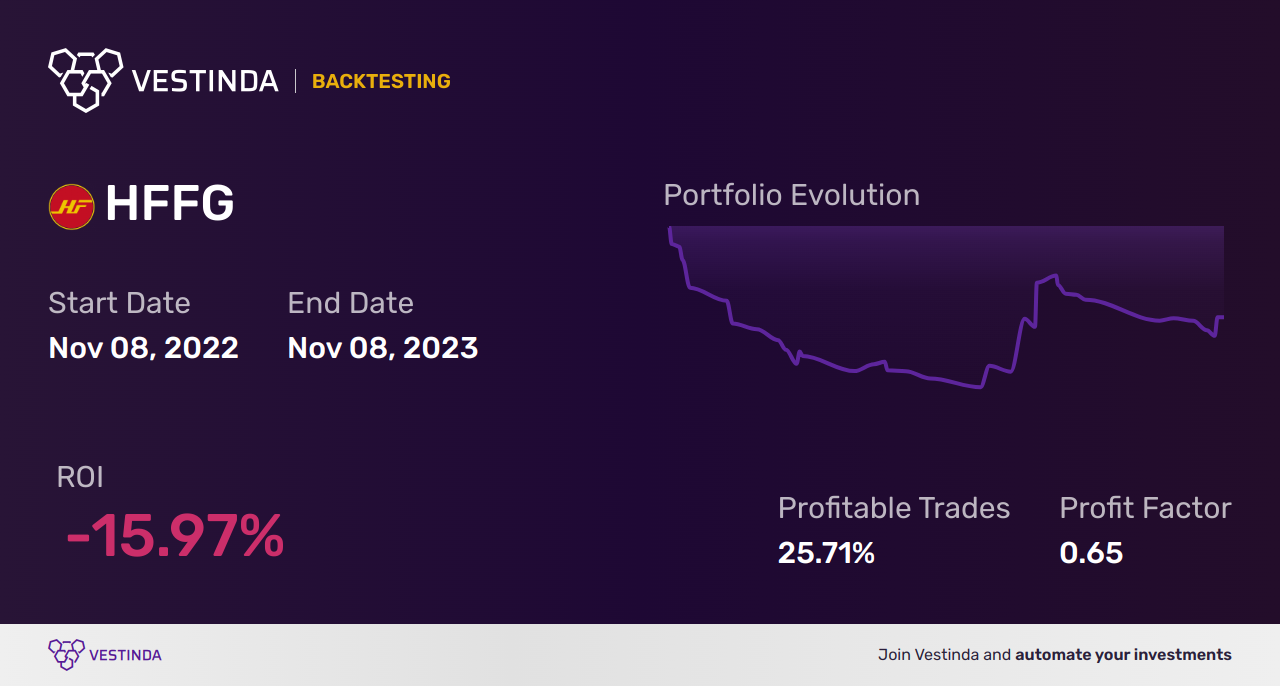 HFFG Backtesting: Analyzing Hf Foods Group Inc Performance - Backtesting results