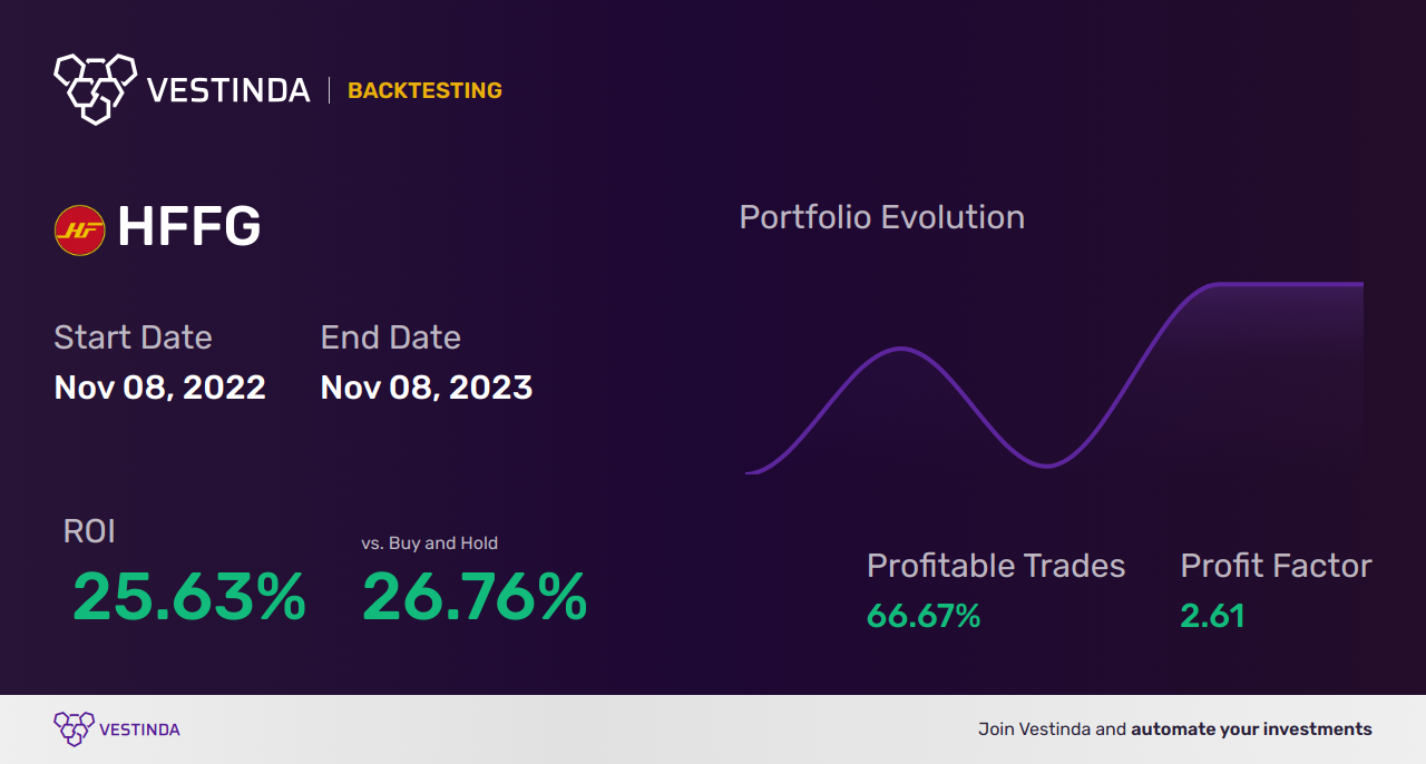HFFG (Hf Foods Group Inc) Trading Strategies: Achieving Profitable Returns - Backtesting results