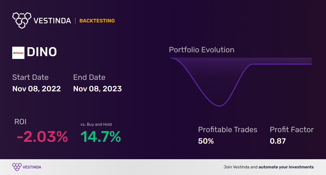 DINO (Hf Sinclair Corporation) Backtesting: A Comprehensive Guide - Backtesting results