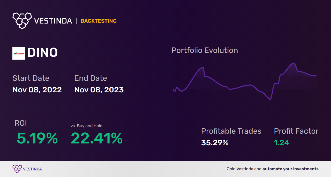 DINO (Hf Sinclair Corporation) Trading Strategies: A Comprehensive Guide - Backtesting results