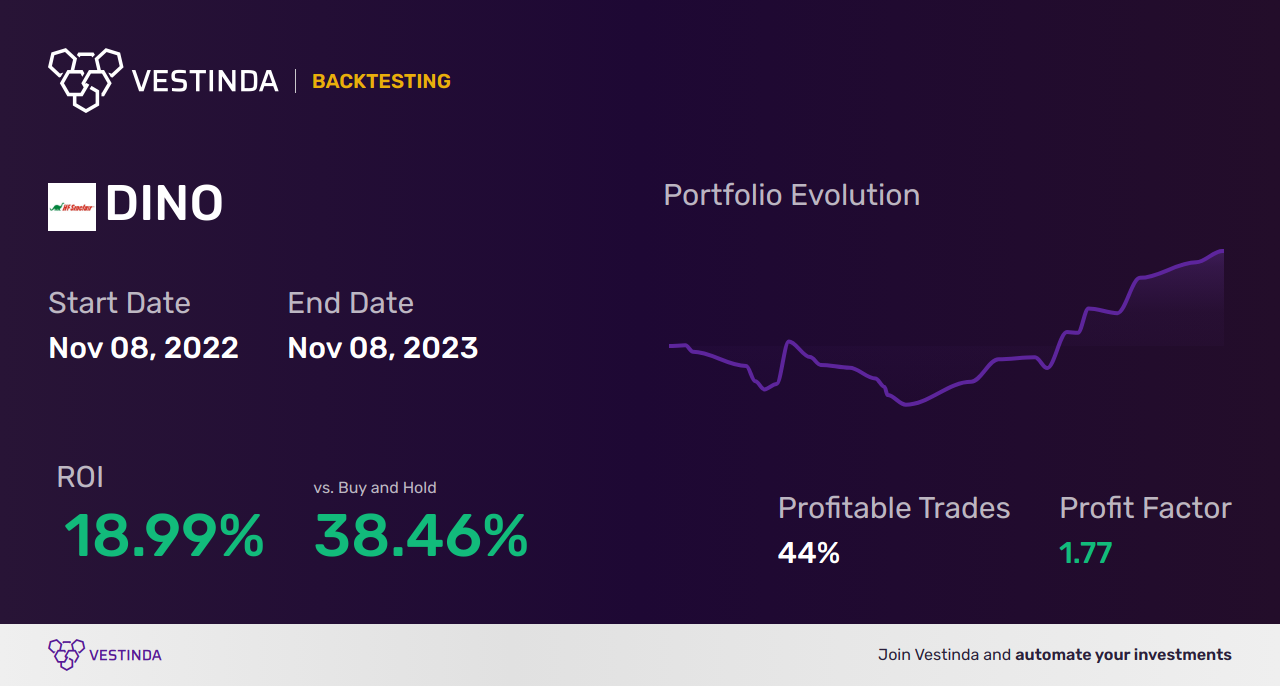 DINO (Hf Sinclair Corporation) Trading Strategies: A Comprehensive Guide - Backtesting results