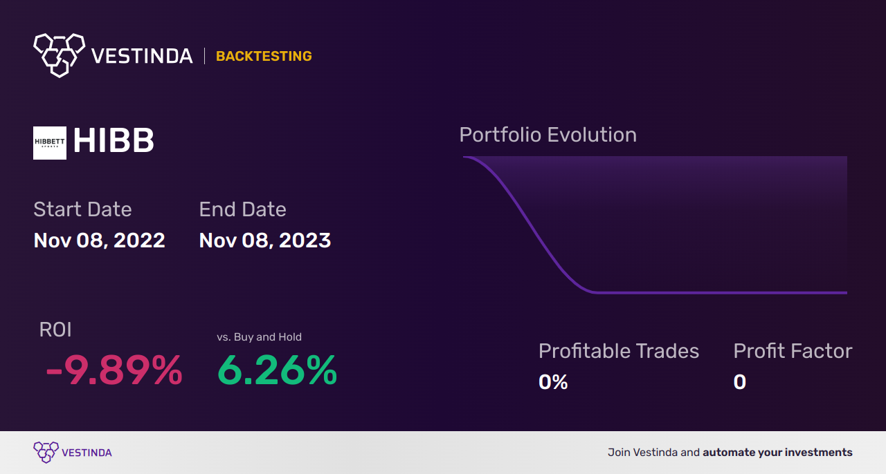 HIBB (Hibbett Inc) Golden Cross Trading: A Strategy Guide - Backtesting results