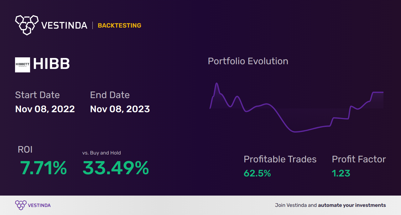 HIBB Trading Strategies: Boost Profits with Hibbett Inc Shares - Backtesting results