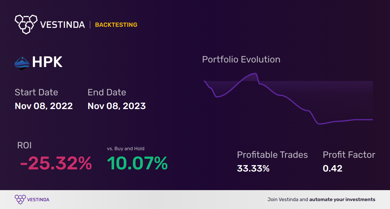HPK (Highpeak Energy Inc (a)) Backtesting Analysis Guide - Backtesting results