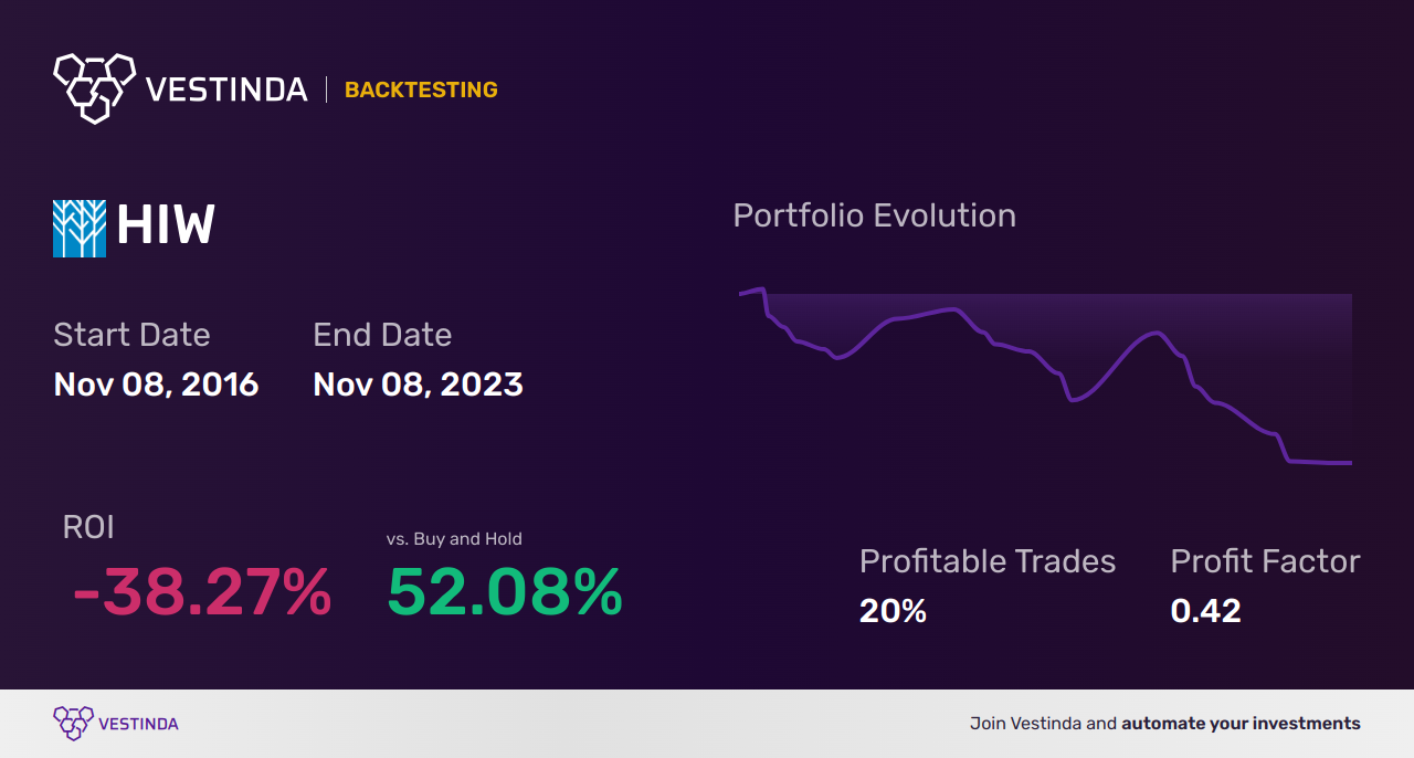 HIW (Highwoods Prop) Backtesting: A Comprehensive Analysis Guide - Backtesting results