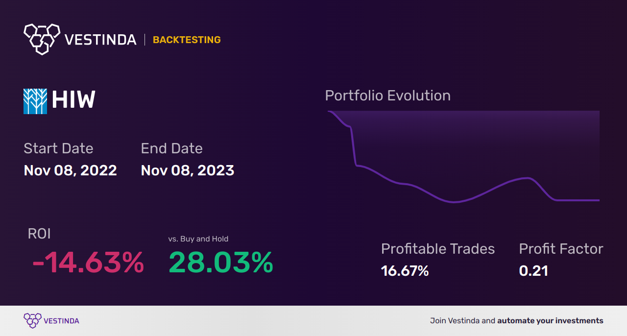 HIW (Highwoods Prop) Backtesting: A Comprehensive Analysis Guide - Backtesting results