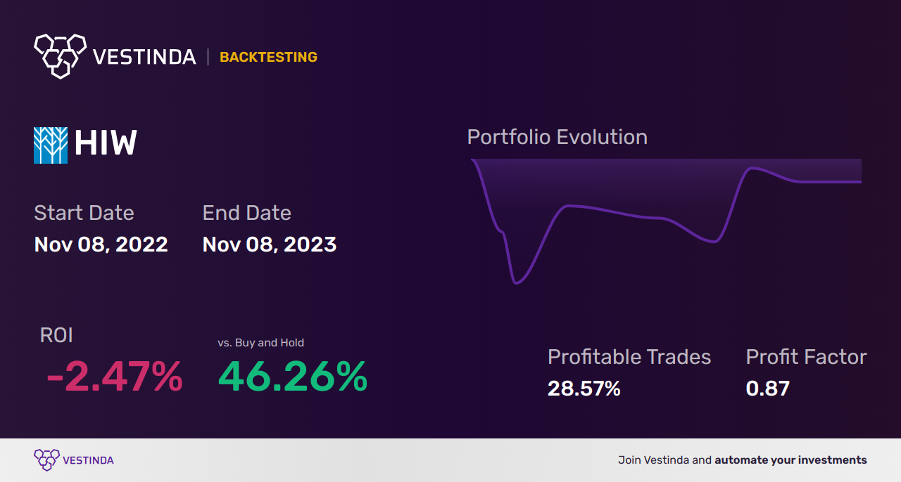 HIW (Highwoods Prop) Golden Cross Trading: Tips and Analysis - Backtesting results