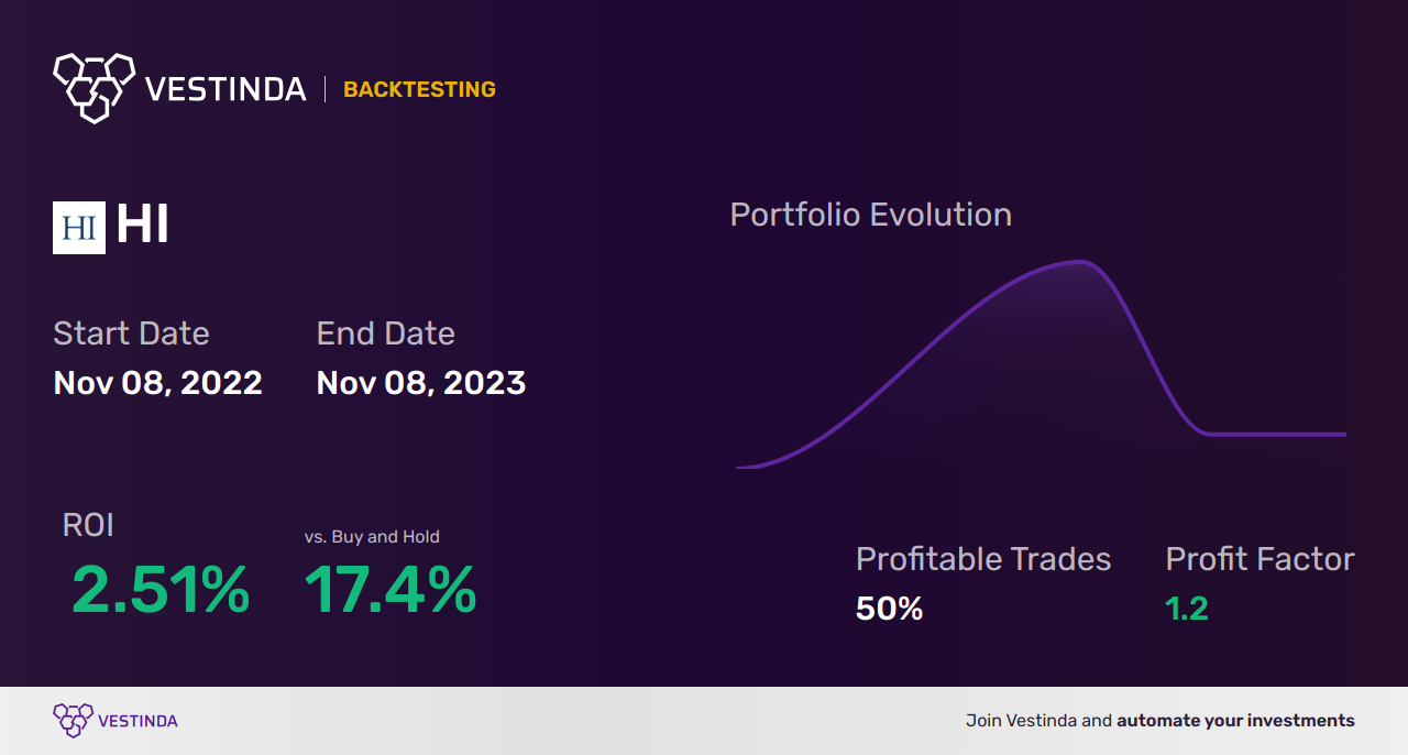 HI (Hillenbrand) Golden Cross Trading: Ultimate Guide for Success - Backtesting results