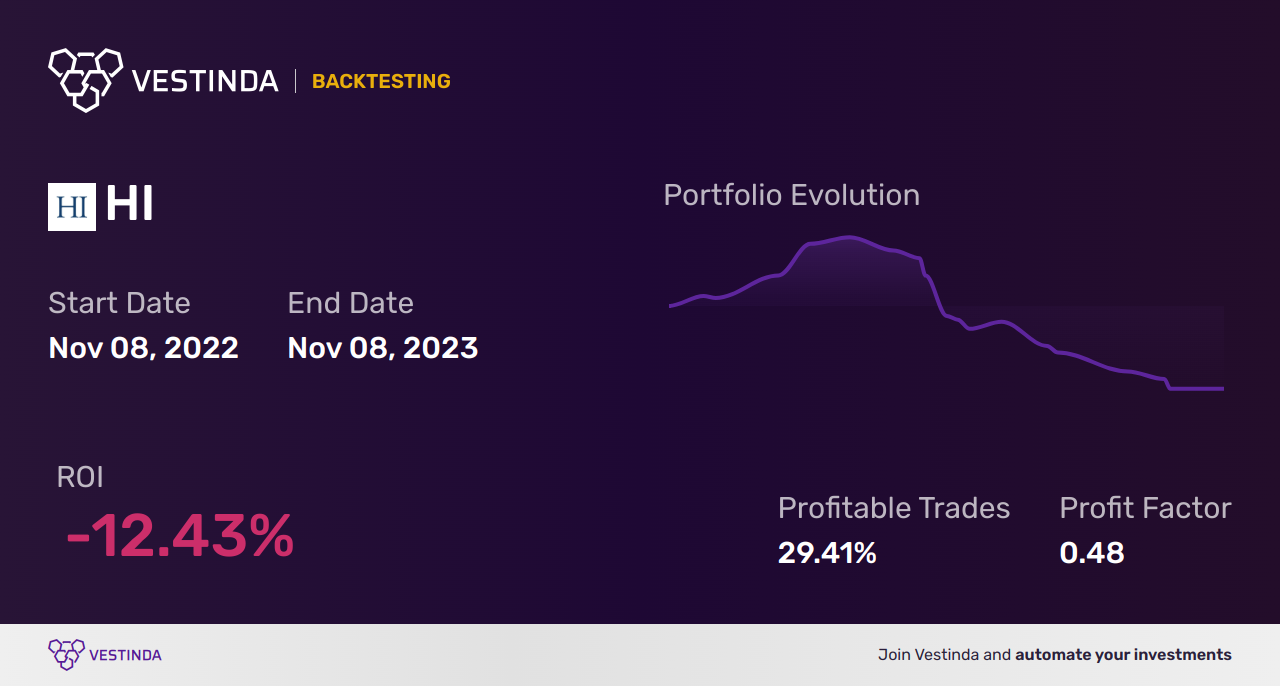 HI (Hillenbrand) Backtesting: A Comprehensive Guide for Investors - Backtesting results